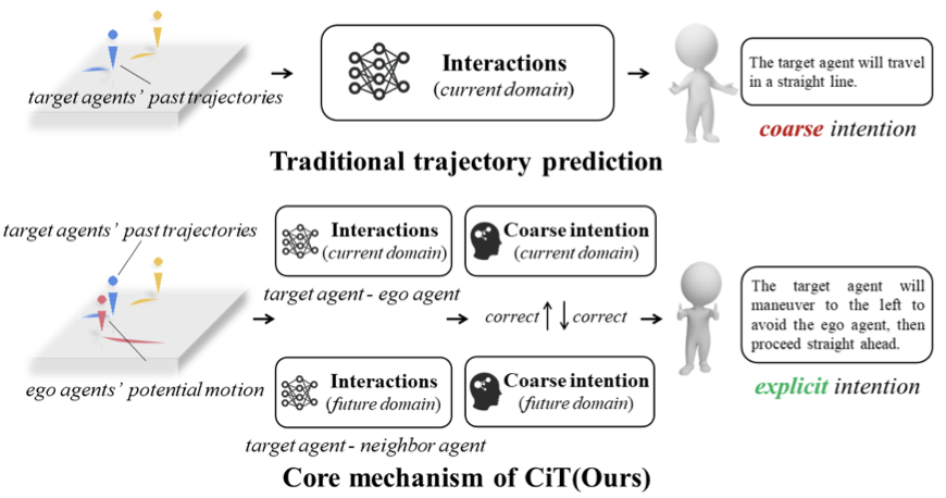 Trajectory Prediction
